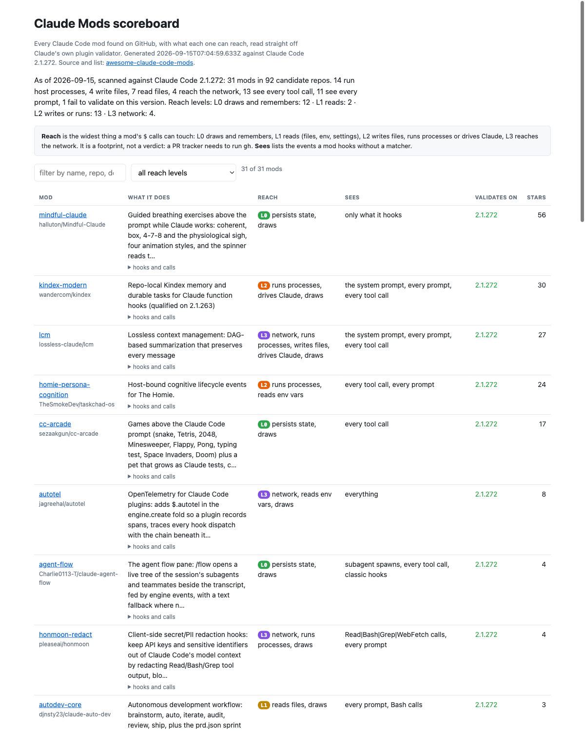The Claude Mods scoreboard page, generated from the scan on September 15, 2026, listing every mod with its reach level, what it sees, the version it validated on, and stars