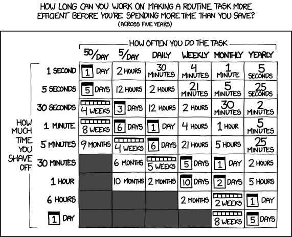 xkcd 1205: Is It Worth the Time? A grid of how long you can work on making a routine task more efficient before you spend more time than you save.